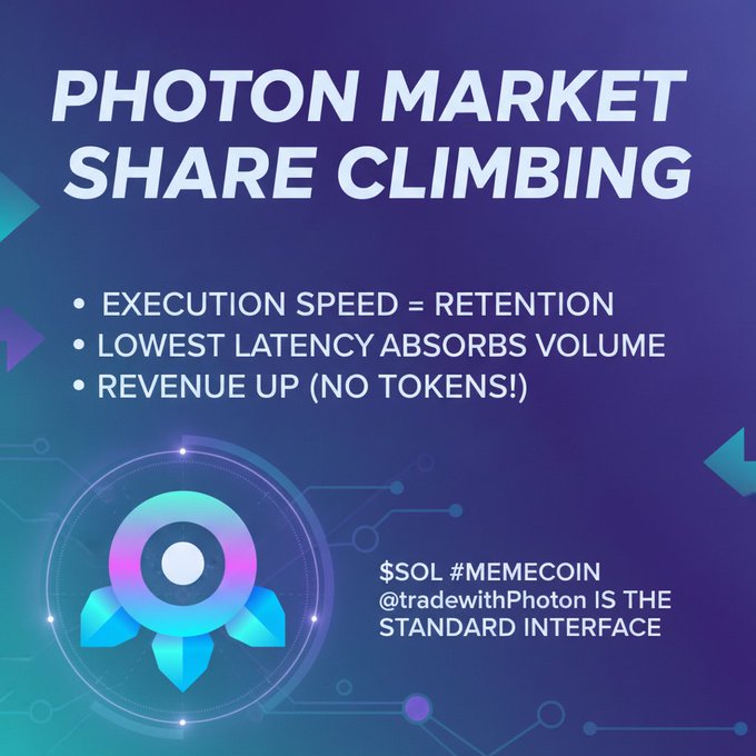 Promotional graphic reading 'PHOTON MARKET SHARE CLIMBING' with bullet points: 'EXECUTION SPEED = RETENTION', 'LOWEST LATENCY ABSORBS VOLUME', 'REVENUE UP (NO TOKENS!)', and '$SOL #MEMECOIN @tradewithPhoton IS THE STANDARD INTERFACE'.
