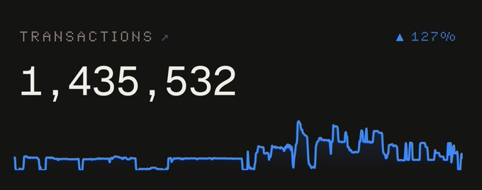A dark dashboard displays "TRANSACTIONS ↗" with a count of "1,435,532" and a "127%" indicator in blue, alongside a line graph showing an initially flat trend that rises into volatile activity toward the right—visually reinforcing the post's claim of over 1.4 million agentic transactions settled through t54's x402 facilitator on the XRPL.