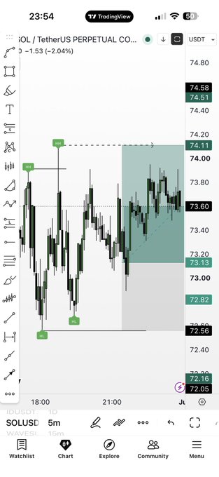 A TradingView chart shows the SOL/USDT perpetual contract price at 73.60 USDT, down 1.53 (-2.04%) over a 5-minute timeframe, with annotated long (TP) and short (SL) trade levels marked. The chart visually supports the "$SOL update" by displaying a recent bearish pullback from the 74.58 high toward the 72.05 support zone within a highlighted trade range.