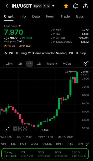 A cryptocurrency trading app screenshot showing the INJ/USDT spot chart with a last price of 7.970, a +19.36% increase, and a highlighted 180D gain of +157.92%.