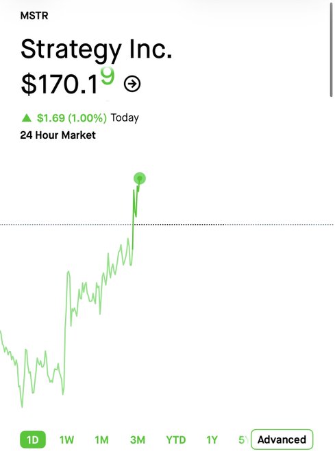 A screenshot shows Strategy Inc. (MSTR) stock trading at $170.19, up $1.69 (1.00%) on the day, with a sharp recent spike on the 3-month chart approaching the $180 level referenced in the post. The accompanying "MSTR wants $180 so bad" caption highlights how the stock is climbing toward that key price target.