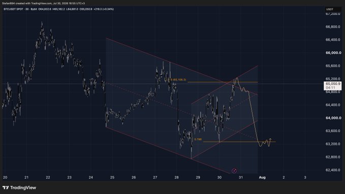 A Bitcoin (BTC/USDT) 30-minute candlestick chart on TradingView shows price action within a descending channel, with a projected bullish breakout setup targeting the 65,106.25 level, accompanied by a Gartley "Buy" harmonic pattern indicator at the 0.780 retracement near 63,200.