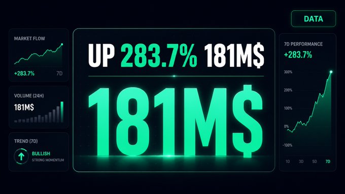 A green-themed data dashboard showing 'UP 283.7% 181M$', featuring market flow charts, 7D performance graphs, and volume statistics indicating bullish strong momentum.