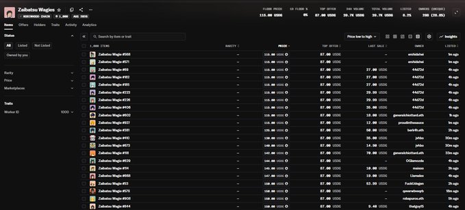 The image shows a Magic Eden NFT marketplace listing for the "Zaibatsu Wagies" collection, displaying items like Zaibatsu Wagie #565 through #644 with 115 SOL prices, rarity scores of 87-88, and various owner usernames. This aligns with the post noting the collection sold out 5 hours after launch at a 115 SOL floor price with 40K in volume, confirming its post-mint trading success on the marketplace.