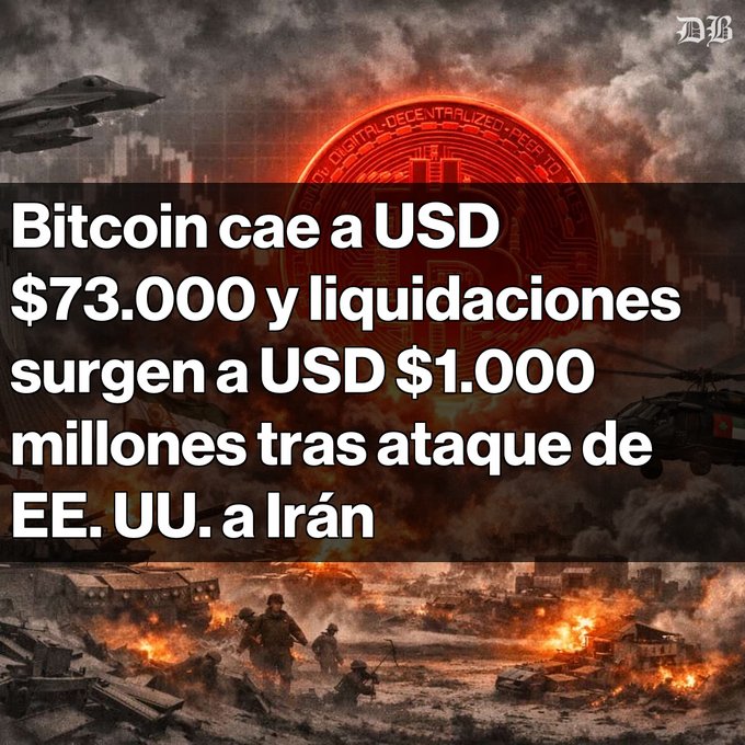 The image features a poster displaying a graphic of two people fighting with a bomb in an explosion over some money, along with text about Bitcoin worth $73,000. The phrase "bitcoin cae a USD $73,000 tras ataques de EE. UU. a Irán Liquidaciones superan USD $1,000 millones en ... Bitcoin cayó por debajo de USD $2,000". This graphic is used as part of an advertisement for Bitcoins, which are being sold for a substantial amount in the United States and Iran.