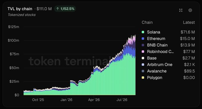 Stacked area chart titled 'TVL by chain · $111.0 M ↑ 1,152.5%' showing tokenized stocks, with Solana leading at $71.6 M, Ethereum at $15.0 M, BNB Chain at $13.9 M, Robinhood C... at $7.7 M, Base at $2.7 M, Arbitrum One at $2.1 K, Avalanche at $89.5, and Polygon at $0.00.