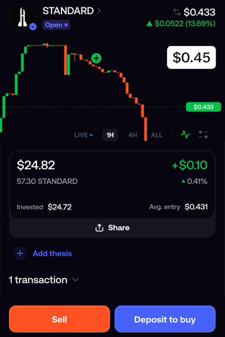 A cryptocurrency trading app screenshot showing a chart for the token 'STANDARD' priced at $0.433 with a 13.69% increase, displaying a current value of $24.82 with Sell and Deposit to buy buttons.