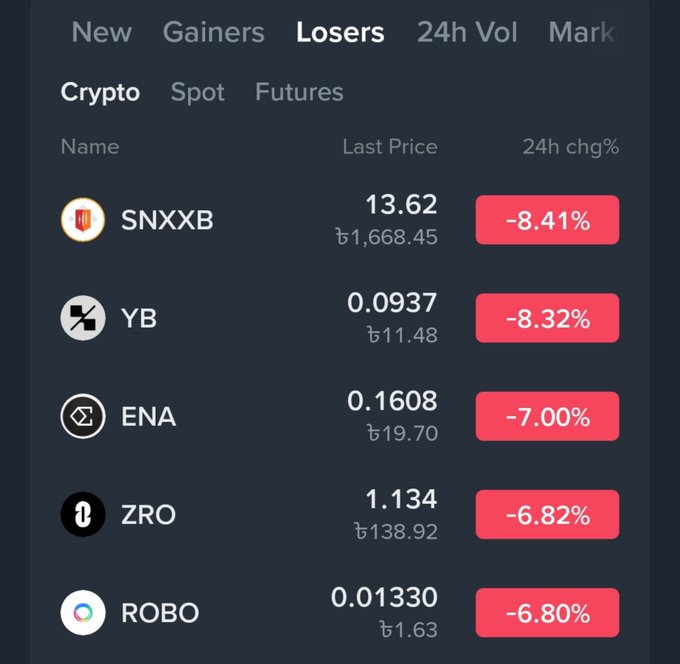 A cryptocurrency app screen showing the 'Losers' tab with 'SNXXB' at -8.41%, 'YB' at -8.32%, 'ENA' at -7.00%, 'ZRO' at -6.82%, and 'ROBO' at -6.80%.