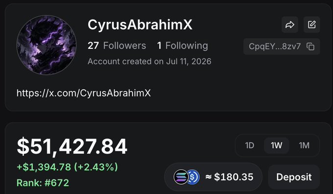 A profile card for "CyrusAbrahimX" on Pump.fun shows 27 followers, 1 following, an account created on July 11, 2026, and a balance of $51,427.84 (up $1,394.78, +2.43%) at rank #672, with a SOL conversion of ≈$180.35 and a Deposit button visible. The image highlights the account's impressive $51K+ balance and top 700 ranking, which lends credibility to the author's giveaway announcement aimed at encouraging follows on Pump.fun.