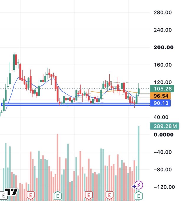 A candlestick chart of $CRWV showing the stock trading at $105.26, with key technical levels marked at $96.54 and $90.13, alongside a moving average line indicating a low-volume pullback ahead of potential post-earnings continuation. The lower panel displays trading volume bars, supporting the post's commentary on a consolidation phase before a potential Monday breakout.