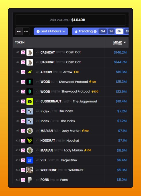 A cryptocurrency token list/trending page showing a 24H volume of $1.040B, with top tokens including CASHCAT, ARROW, WOOD, JUGGERNAUT, Index, MARIAN, HOODRAT, VEX, WISHBONE, and PONS ranked by market cap.