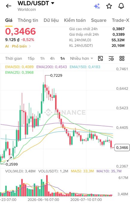 A Binance mobile app screenshot showing WLD/USDT (Worldcoin) trading chart with a current price of 0.3466, down 8.52%, featuring candlestick chart and EMA indicators.