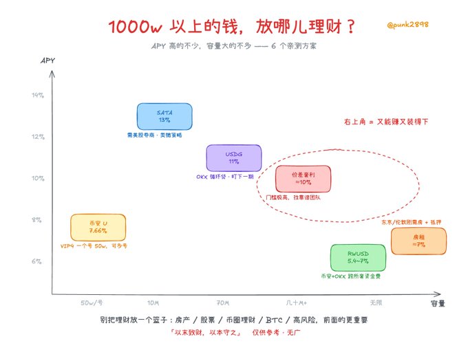 The image is a Chinese-language chart titled "1000w以上的钱，放哪儿理财？" (Where to invest money over 10 million?), mapping six stablecoin/DeFi yield options by APY (y-axis) and capacity (x-axis), including SATS (13%), USDb (11%), 门锁套利/股票建团队 (10%), 币安 LI (7.6%), 房抵 ≈7%, and RwUSD (5.6-7%).

The image doesn't directly relate to the altcoin surge/BTC holding strategy mentioned in the post—rather, it focuses on capital preservation through stablecoin yield strategies for large sums, which is a complementary "defensive" allocation approach rather than a directional altcoin trading thesis.