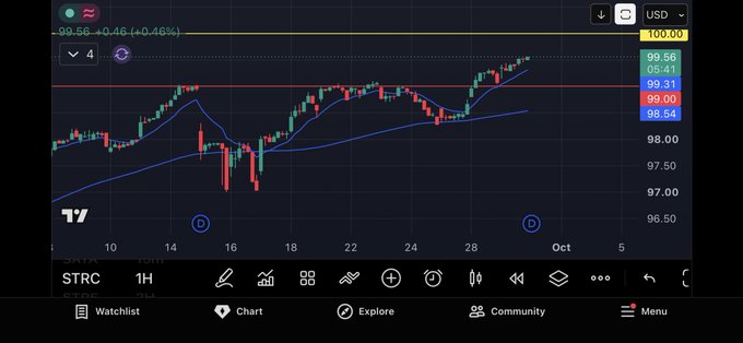 A stock chart on TradingView showing USD price action near $99.56 (+0.46%), with the ticker 'STRC' visible and price levels including 100.00, 99.56, 95.41, 99.31, 99.00, 96.64, and 98.00.