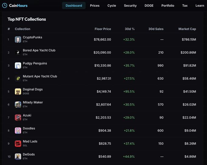 A CoinHours dashboard displaying the Top NFT Collections, with CryptoPunks at #1 (floor price $78,662.00, +32.3%) and Bored Ape Yacht Club at #2 ($20,090.00, +28.0%).