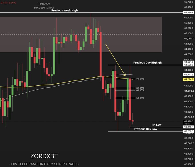 A BTC/USDT 4-hour chart showing Bitcoin's rejection at the previous day high around $64,500 during CPI news, with price retracing through the 78.60% Fibonacci level before falling to the previous day low near $63,315, illustrating the annotated technical setup mentioned in the analysis.