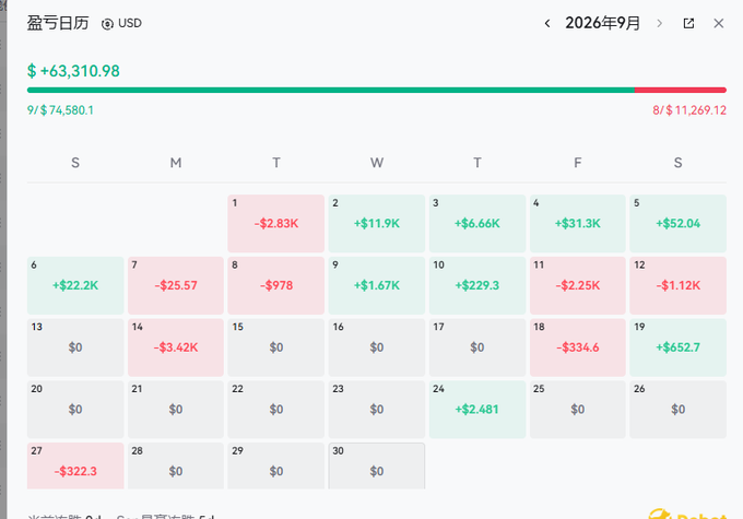 A Robinhood trading calendar (盈亏日历) for September 2026 showing a monthly profit of +$63,310.98, with daily green gains and red losses displayed in USD.
