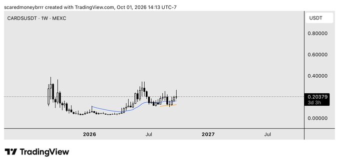 A TradingView weekly candlestick chart for the CARDSUSDT pair, showing a current price of 0.20379 USDT with a 3d 3h timeframe on a MEXC exchange.