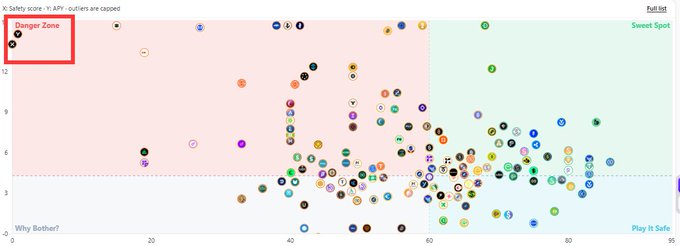 A scatter plot visualization from PharosWatch's stablecoin risk engine displays various stablecoins plotted on a risk vs. APY graph, with the "Danger Zone" labeled in the top-left corner where $apyUSD and $APXUSD are shown clustered together as the highest-risk, highest-APY outliers, directly supporting the post's claim about these two tokens being paired in the riskiest position.