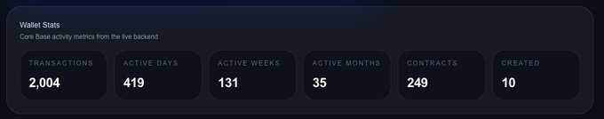 A dark dashboard displaying 'Wallet Stats' with Core Base activity metrics: Transactions 2,004, Active Days 419, Active Weeks 131, Active Months 35, Contracts 249, Created 10.