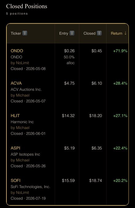 A table displaying 5 closed positions in "The Assembly" portfolio, with notable wins including $ONDO at +71.9%, $ACVA at +28.4%, $HLIT at +27.1%, $ASPI at +22.4%, and $SOFI at +20.2%, visually supporting the post's claim of no losing trades among the group.
