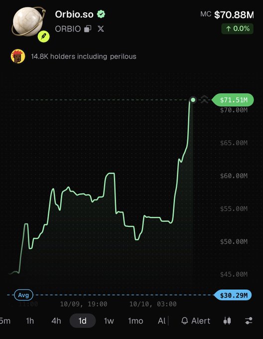 A DexScreet chart for Orbio.so ($ORBIO) shows its market cap spiking from an average of $30.29M to $71.51M, a surge of nearly 100% following news of a $1.2M fundraising round. The token, held by 14.8K holders including "perilous," now sits at a $70.88M market cap as reflected in the sharp upward spike on the 1-day chart.