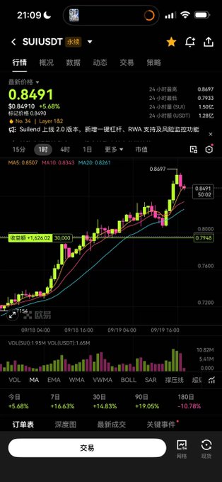 The image shows a cryptocurrency trading app displaying the SUI/USDT pair at $0.8491, with a +5.68% gain and a candlestick chart showing recent upward price movement, but it doesn't actually depict BTC's return to $80,000 as described in the caption. The screenshot is unrelated to the Bitcoin rebound narrative, instead showing altcoin SUI's price action and technical indicators.