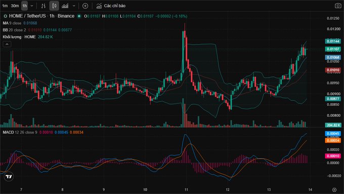 A trading chart for HOME/USDT on Binance with Bollinger Bands and MACD indicators, showing a recent price around 0.01104.