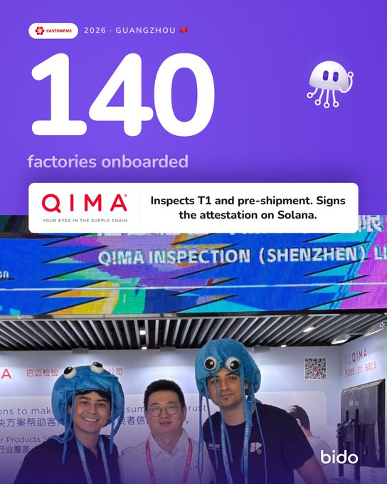 A purple QIMA promotional graphic reads “2026 · GUANGZHOU,” “140 factories onboarded,” and “QIMA Inspects T1 and pre-shipment. Signs the attestation on Solana,” above a photo of three people at an inspection booth.