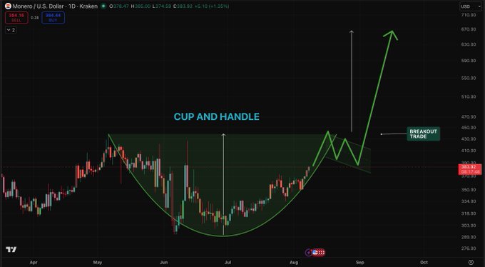 A daily candlestick chart of Monero (XMR/USD) on Kraken trading at $398.44 illustrates a "Cup and Handle" technical pattern, with annotations highlighting a potential breakout trade above the $430 resistance level. The green cup formation spans from May through August, followed by a smaller handle consolidation and an upward projection arrow suggesting a significant bullish move if the breakout confirms.