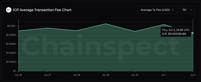 The image is an "ICP Average Transaction Fee Chart" from Chainspect displaying 7-day data in USD, with a highlighted data point showing Thu, Jul 2, 23:59 UTC at $0.00008485. This visually reinforces the post's claim about the Internet Computer's exceptionally low transaction fee, illustrating the near-negligible cost trend over the past week.