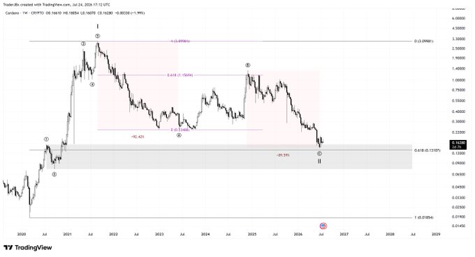 A TradingView weekly chart for Cardano (CRYPTO: ADA) showing price action from 2020 to 2029 with technical analysis levels marked, including a 0.618 Fibonacci retracement at 0.12587.