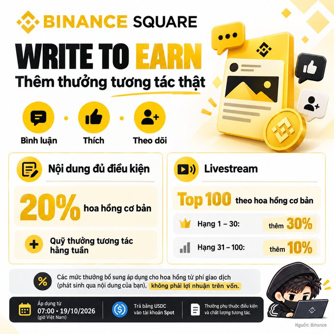 A promotional graphic for Binance Square's "Write to Earn" program, featuring Vietnamese text and offering 20% base commission for qualifying content plus additional bonuses for top 100 livestreamers (30% for ranks 1-30, 10% for 31-100), valid from 07:00 on 19/10/2026 (Vietnam time).