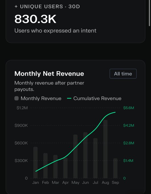 The image displays a dashboard showing 830.3K unique users (30D) who expressed an intent, alongside a "Monthly Net Revenue" chart tracking monthly revenue after partner payouts from January to September, with cumulative revenue reaching $5.6M. The post highlights that NEAR's September revenue in just 6 days has already surpassed a third of August's record-high monthly revenue, while unique monthly users have grown by another 100K in just one to two weeks.