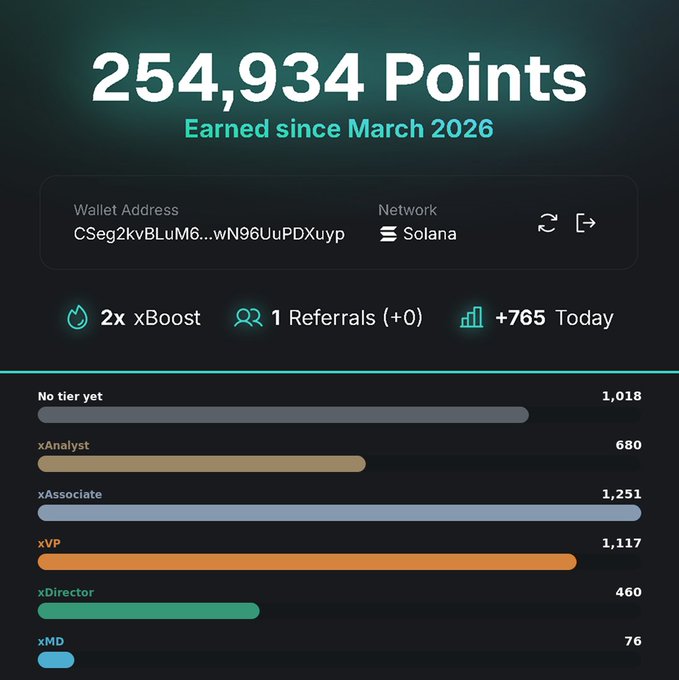A Solana wallet dashboard displays 254,934 xPoints earned since March 2026, with tier progress bars showing low population in higher tiers (76 xMD, 460 xDirector, 1,117 xVP, 1,251 xAssociate) and 1,018 unranked users, supporting the post's claim that elite tiers remain barely populated.