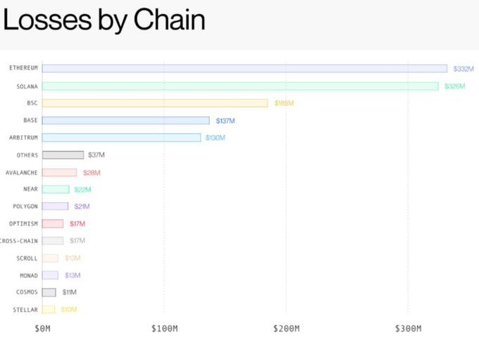 A horizontal bar chart titled 'Losses by Chain' displaying cryptocurrency losses in millions, with Ethereum at $332M and Solana at $326M leading the chart.