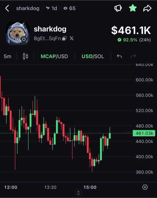 A crypto trading chart for the meme coin 'sharkdog' (8gEt...5qFn) showing a market cap of $461.1K, up 92.5% in 24 hours, with green and red candlesticks displayed.