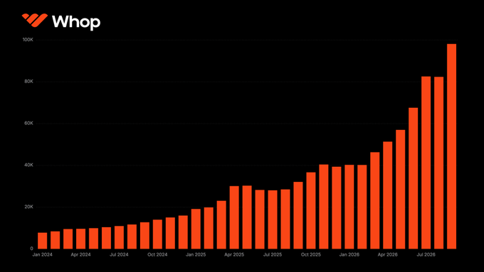A bar chart shows Whoop's revenue steadily climbing from roughly $8K in January 2024 to nearly $100K by the end of the displayed period in 2026, illustrating sustained upward growth across the 32-month span.