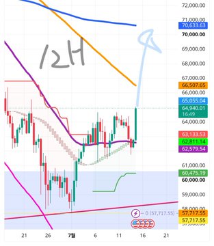 A financial chart in Japanese showing candlestick price movements with handwritten annotations '12H' and arrows, with a price scale ranging from approximately 57,000 to 72,000.