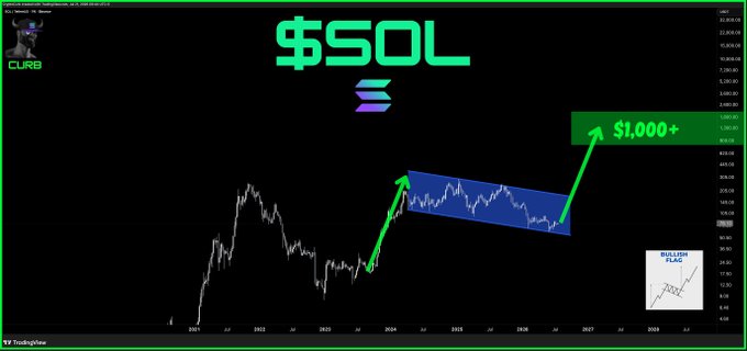 The image is a TradingView chart showing the long-term price chart of $SOL (Solana) with a bullish parallel channel pattern drawn in blue and green arrows projecting a breakout toward "$1,000+". The chart includes the Solana logo and text reading "BULLISH FLAG," visually reinforcing the post's claim that Solana is poised for a significant rally beyond $1,000.