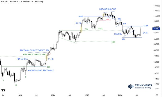 This is a weekly Bitcoin (BTC/USD) chart from Bitstamp showing technical analysis with key price levels including a "Broadening Top" pattern peaking near 109K, a descending channel with support at 60K-67.2K and resistance at 82.8K-100K, and historical rectangle targets marked at 34K-38K, alongside significant levels at 25K, 52K, 72K, and 91.2K, illustrating BTC's multi-year price structure and trading ranges for the upcoming outlook.
