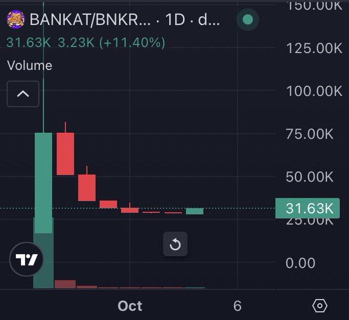 A trading chart screenshot for the token 'BANKAT/BNKR' showing a 1-day timeframe with a price of 31.63K, up 11.40% (3.23K). The chart displays green and red candlesticks indicating significant price volatility.
