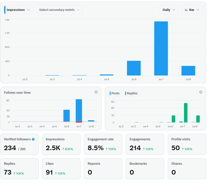 Twitter/X analytics dashboard showing impressions peaking at ~1.7K on Jul 7, with 234/295 verified followers, 2.5K impressions (+83K%), 8.5% engagement rate, and 91 likes.
