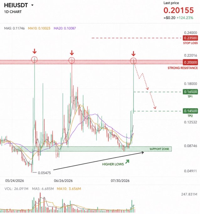 A 1D candlestick chart of $HEI/USDT shows the price spiking to and being rejected from the $0.20000 "STRONG RESISTANCE" zone for the third time (marked by red arrows), with a stop loss set at $0.23500 and take profit levels at $0.16500 (TP1) and $0.14500 (TP2), supporting the post's short trade thesis as price trades near $0.20155 (+124.23%) after building higher lows above the $0.08746 support zone.