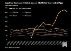 A line chart titled "Muse Daily Downloads in the U.S. Exceeds All of Meta's Core Family of Apps," tracking downloads (in thousands) from February through late March/April, showing Instagram, WhatsApp, Facebook, and Messenger remaining relatively flat at lower levels while Meta's Muse app sharply rises to surpass them all. The chart contrasts Meta's established apps with its newer Muse product, which is referenced in the post about Meta's Muse spark model being trained as a personal agent.