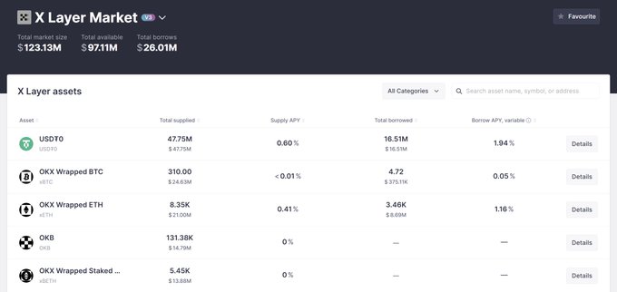 A screenshot of the X Layer Market interface showing total market size of $123.13M, available $97.11M, and borrowings of $26.01M, with details for assets including USDT0, OKX Wrapped BTC, OKX Wrapped ETH, OKB, and OKX Wrapped Staked ETH.