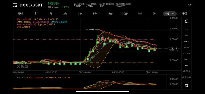 A cryptocurrency trading chart for DOGE/USDT showing a price of 0.08285 with a +0.02% change, displaying Bollinger Bands (BOLL: 0.08187/UB: 0.08424/LB: 0.08150), EMA5, EMA10, EMA20, EMA420, and resistance/support levels over a 4-hour timeframe.