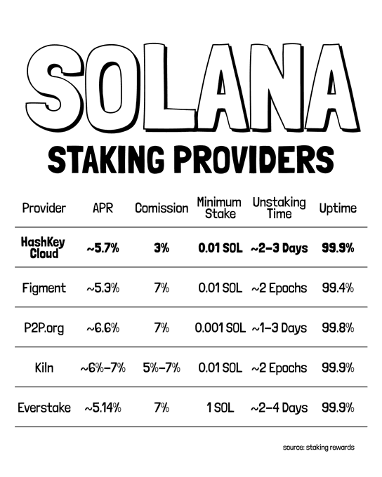 The image is a "Solana Staking Providers" comparison chart listing five staking options—HashKey Cloud (~5.7% APR, 3% commission), Figment (~5.3%), P2P.org (~6.6%), Kiln (~6%–7%), and Everstake (~5.14%)—along with their minimum stakes, unstaking times, and uptime percentages.

The chart complements the post by offering staking alternatives, suggesting that rather than trying to perfectly time SOL's price action, investors can earn passive yield (roughly 5–7% APR) on their holdings while waiting for the projected bullish breakout toward $100.