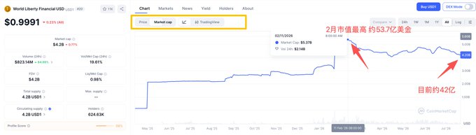 A crypto price chart for World Liberty Financial (USD1) showing a price of $0.9991, with red annotations in Chinese noting a market cap peak of $5.37B in February and a current cap of approximately $4.2B.