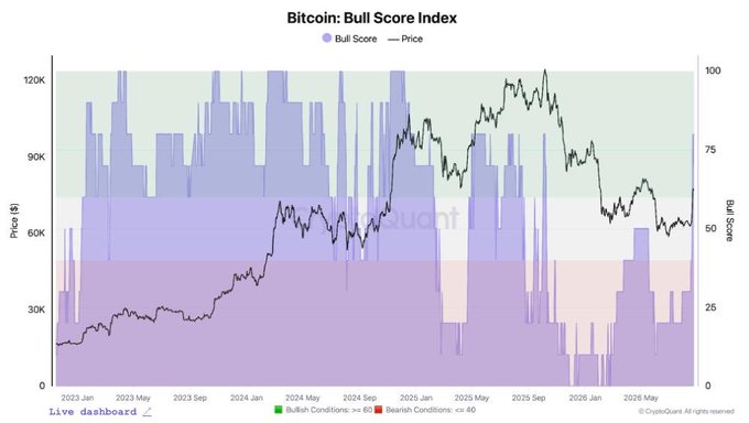 Bitcoin Bull Score Index chart by CryptoQuant showing bull score bars and price line from 2023 to 2026, indicating bullish and bearish conditions.